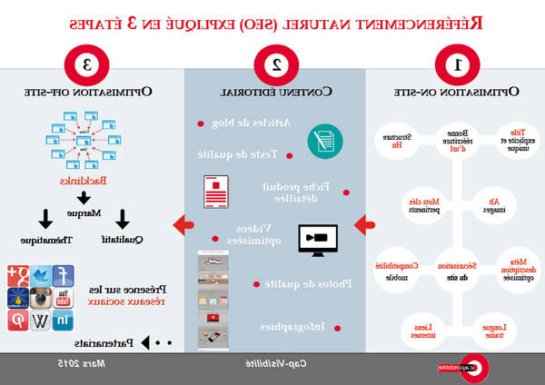 Tuto: booster son site rapidement avec un reseau de site