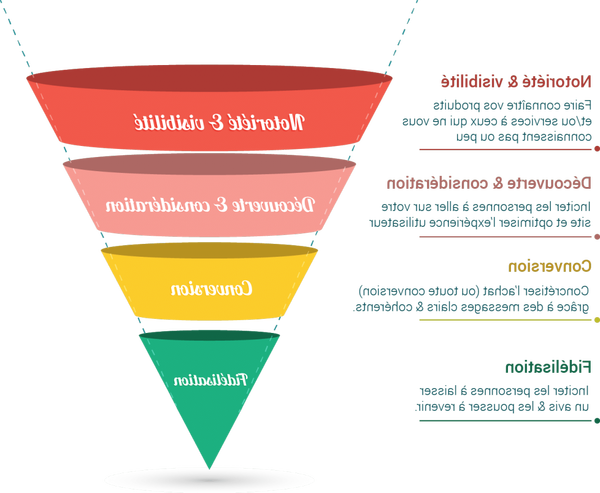 Etablir web marketing tunnel de vente