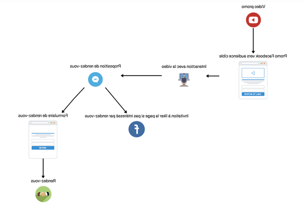 Generation d'Article Automatique